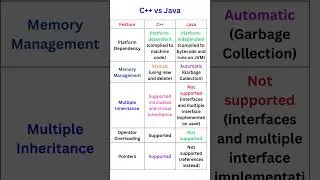 C++ Vs  Java || Automation Testing || Selenium Java