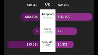 880% MQL Boost in Just 1 Year!