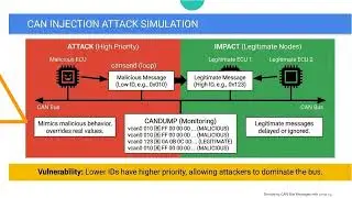 Practical Simulating Can Bus Messages With Linux Tools