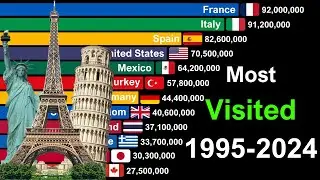 Top Most Visited Countries in the World 1995-2024 | World Tourism Rankings