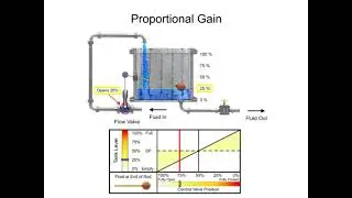 Proportional Gain and Proportional Band