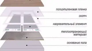 монтаж пленочного теплого на линолеум пола своими руками