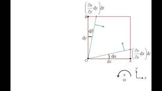 Fluid Mechanics: Topic 10.5 - Kinematics of fluid elements (shear strain, rotation, and vorticity)