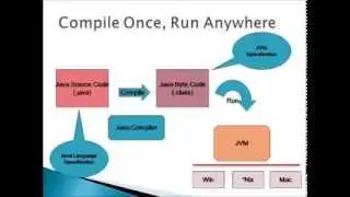 Evolution Of Java- Java Online Training by Garudatrainings