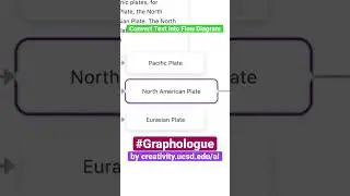 Convert text into flow diagram developed by creativity.ucsd.edu/ai 