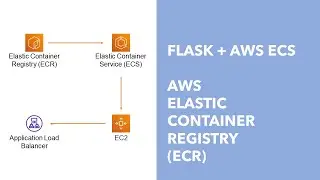 Flask to AWS ECS - Part 3: AWS ECR