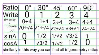 Best Trick to Learn Trigonometry Value|Trigonometry Value Chart