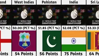 World Test Championship Points Table 2021 to 2023 Final | ICC Test Ranking | Test Cricket Live