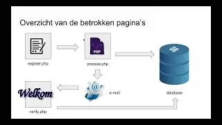PHP P3L6c - Registreren met PHP (gebruiker toevoegen en verificatiemail versturen)