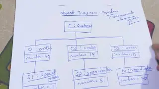 How to draw Object diagram for order management system?#software engineering