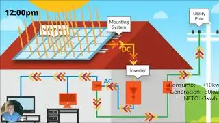Como funciona un sistema solar con RED