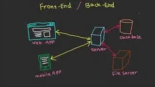 What is a full stack, front end, back end developer