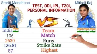 Smriti Mandhana vs Mithali Raj TES, ODI, T20I, IPL Batting Comparison || Indian Woman Cricket player
