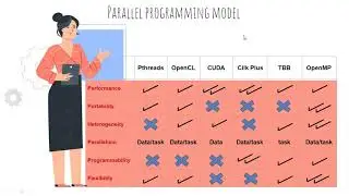 CPP | Comparison of Threading Programming Models: OpenMP, OpenCL ,Cilk++,TBB, CUDA By Y.N.D. Aravind