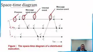 Lecture 13 - Time and Clock Synchronization