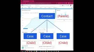 What are some Standard Contact relationships?