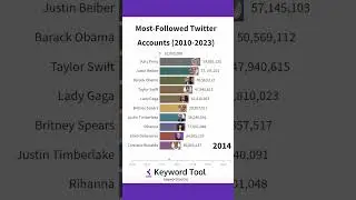 The MOST Followed Twitter Accounts in 2023! 