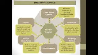 DreamSoft4u Help in Health Information Exchange(HIE) Network Development