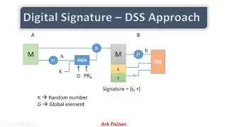Digital Signature standard | Digital Signature Algorithm | RSA approach | DSS approach | Hindi Urdu