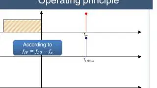 Operating principle of a superheterodyne (swept-tuned) spectrum analyzer