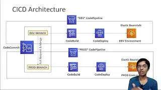 CICD Pipeline, CodeCommit, CodeBuild, CodeRepository, CodePipeline, Solutions Architect Professional