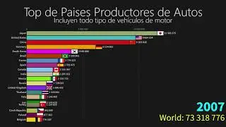 Países con Mayor Producción de Vehículos