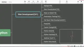 Mindmap of Related topics of Web Development & Django