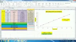 QC validation of the analytical method ( Absorbance & Concentration). LOD; LOQ; SD