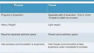 Difference between process and thread ! www java interview questions com