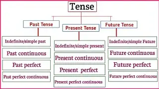 What is Tense ,How many types & what || Learn easily Basics  of Tense  in English || Basic Grammar.
