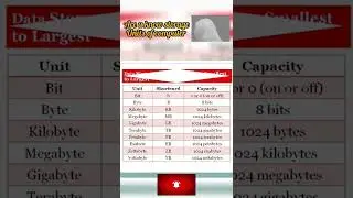 Basic Computer Knowledge | Memory / Storage Units of computer | Bit | Byte | Kb | Mb | Gb | Tb ....
