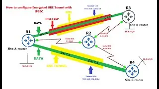 How to configure Encrypted GRE Tunnel with IPsec ESP security?
