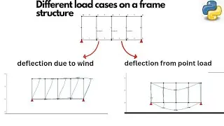 Python for civil engineers- load cases and load combination in python |anastruct  library 