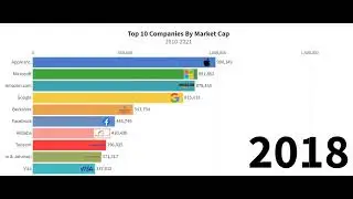Top 10 Companies By Market Cap
