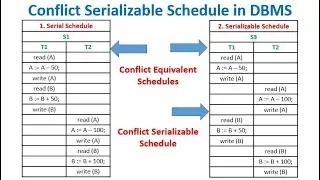 DBMS Lec 40 : The Ultimate Guide to Conflict Serializable Schedule in DBMS