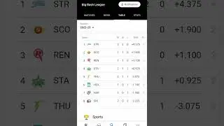 Big bash league points table 6 match after #ytshort #trending #short