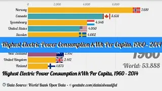 Highest Electric Power Consumption kWh Per Capita, 1960 - 2014