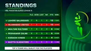 PSL Season 8 - Latest Points Table After 21 Matches. #pslpointstable #psl8 #psltodaymatch