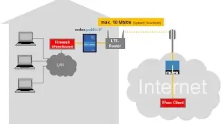 LTE Zugriff auf eine Firewall (Server) über IPsec