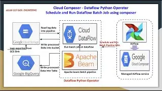 Running and Scheduling  Dataflow Batch Pipelines (Dataflow Python Operator)  with Composer
