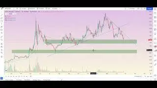 Обзор монеты $MATIC. Хорошая и своевременная крипто инвестиция. Надёжная и дешёвая монета.
