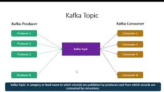 Kafka topic | what is Kafka Topic? | Apache Kafka