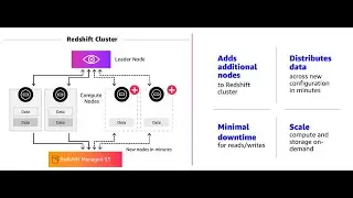 3 Amazon Redshift cluster creation