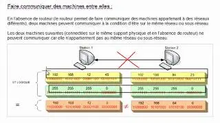 mecanisme adressage IP et masque sous réseau