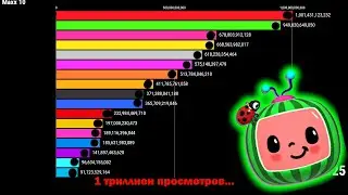 Кто первый наберёт 1 ТРИЛЛИОН просмотров? Топ 18 ютуб каналов по просмотрам. 2020 - 2025