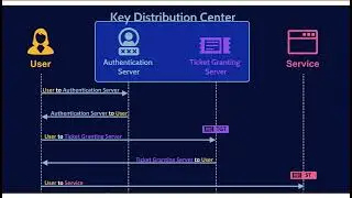 Kerberos Authentication explained in 3 mins!