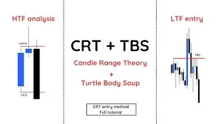 How to take CRT - Candle Range Theory entry using TBS - turtle body soup with model 1?