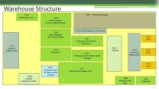 SAP S4 Hana EWM Video Training