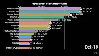 The race if GAMING Youtubers earning😱😱