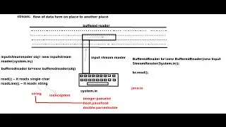 10 inputting data from keyboard -- BufferedReader